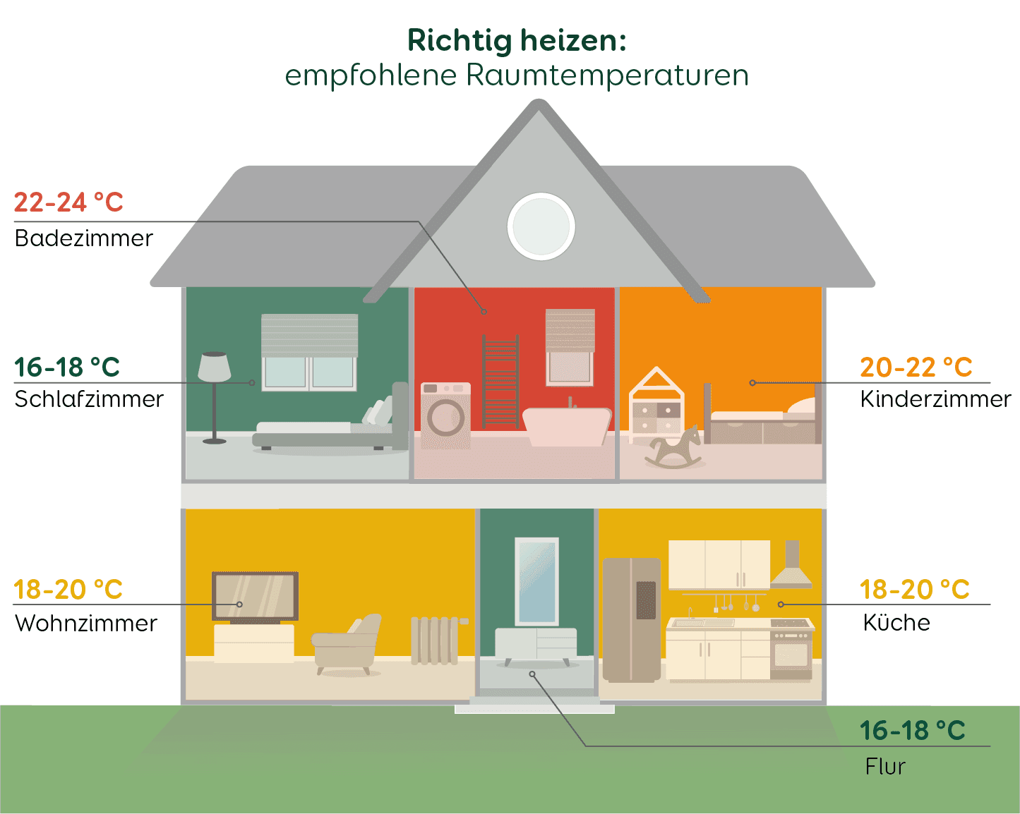 So heizen und lüften Sie richtig   Aroundhome