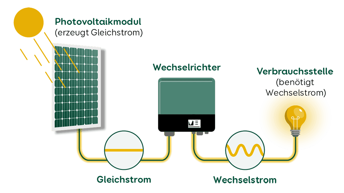 Wechselrichter Erklärung