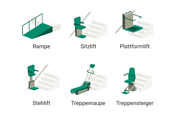 Verschiedene Treppenliftmodelle und Alternativen zum Treppenlift