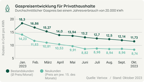 Grafik zur Gaspreisentwicklung für Privathaushalte im Jahr 2023 auf Basis eines Jahresverbrauchs von 20.000 kWh.