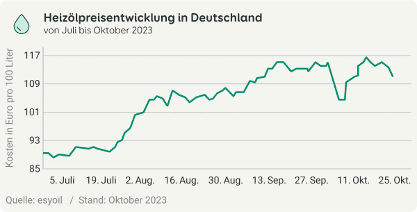 Grafik der Entwicklung der Heizölpreise in Deutschland von Juli bis Oktober 2023