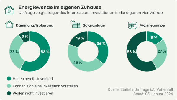 Grafik zur Umfrage von Eigentümern über Energiewende im eigenen Zuhause