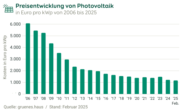 Preisentwicklung von Photovoltaik von 2006 bis 2025