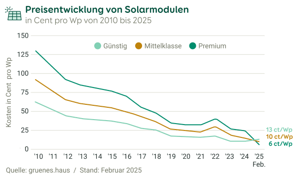 Preisentwicklung von Solarmodulen von 2020 bis 2025