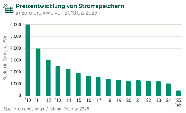 Preisentwicklung von Stromspeichern für Photovoltaik von 2010 bis 2025