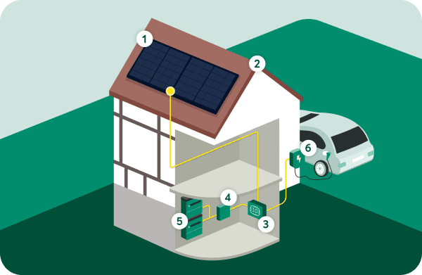 Alle Komponenten der Solaranlage unserer Solaranlagen-Erfolgsgeschichte auf einen Blick.