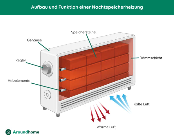 Funktion und Aufbau eines Nachtspeicherofens.