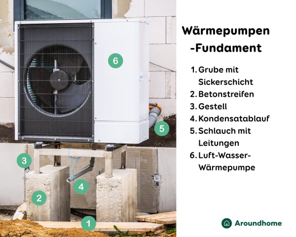 Aufbau eines Wärmepumpen Streifenfundaments
