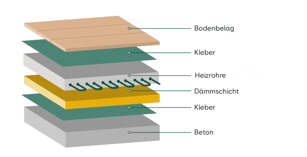Aufbau einer Fussbodenheizung
