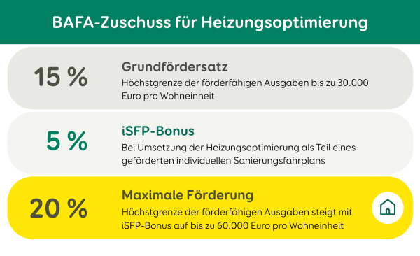 Details zur Förderung für Heizungsoptimierung der BAFA.