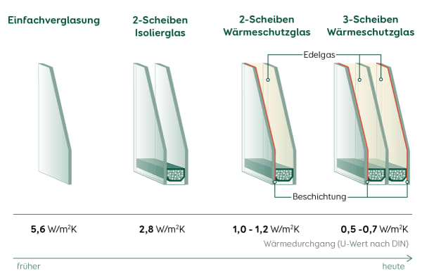 Vergleich von Verglasungsarten: Einfachverglasung, Isolierglas und Wärmeschutzglas