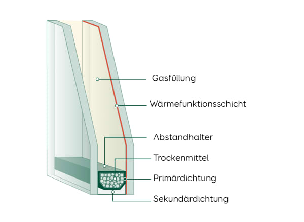 Grafik über den Aufbau einer Zweifachverglasung