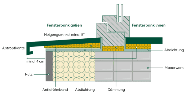 Querschnitt Fensterbank: Aufbau und Abdichtung innen & außen