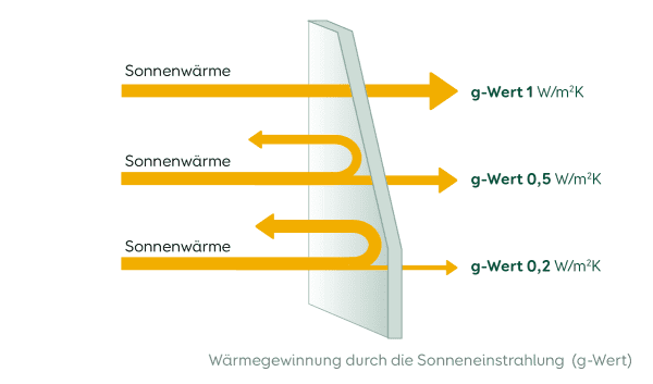 Der g-Wert eines Fensters oder Dachfensters zeigt an, wie viel Sonnenwärme durch die Glasscheibe dringt.