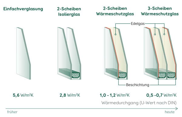 Vergleich Fensterglas: Einfach-, Doppel- und Dreifachverglasung mit U‑Werten