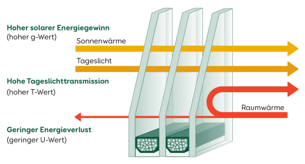 Dreifachverglasung Illustration: Sonnenwärme- und Tageslichttransmission, geringer Energieverlust