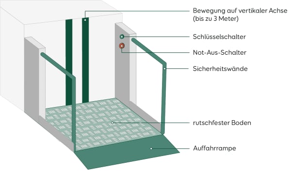 Aufbau und Sicherheitsfunktionen eines Rollstuhllifts