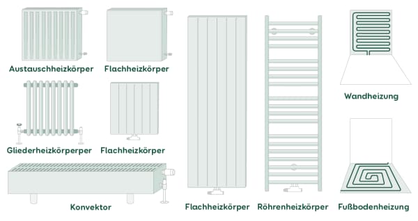Heizkörper-Typen im Überblick