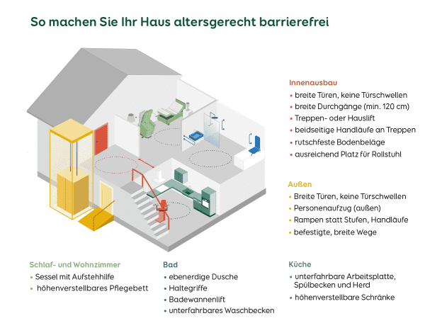 Schematische Darstellung eines Hauses mit verschiedenen Möglichkeiten, es in den Bereichen Innenausbau, Außenanlagen, Küche, Bad sowie Wohn- und Schlafzimmer altersgerecht und barrierefrei zu gestalten