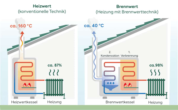 Grafik Heizung öl Gasheizung Brennwert Heizwert