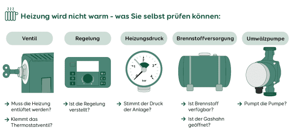 Heizung wird nicht richtig warm