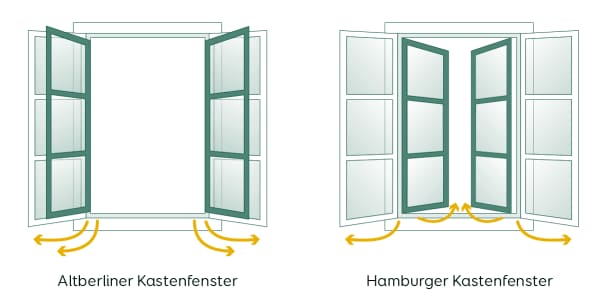 Altberliner Kastenfenster vs. Hamburger Kastenfenster – Vergleich als Grafik
