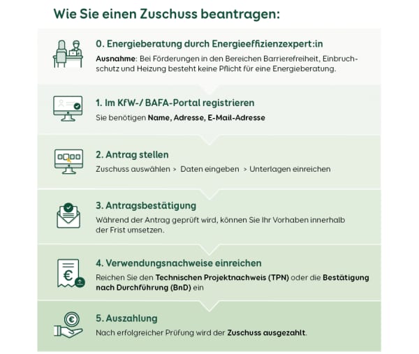 Förderung Zuschuss Beantragen