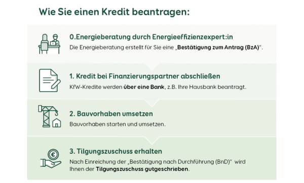 Förderkredit Beantragen