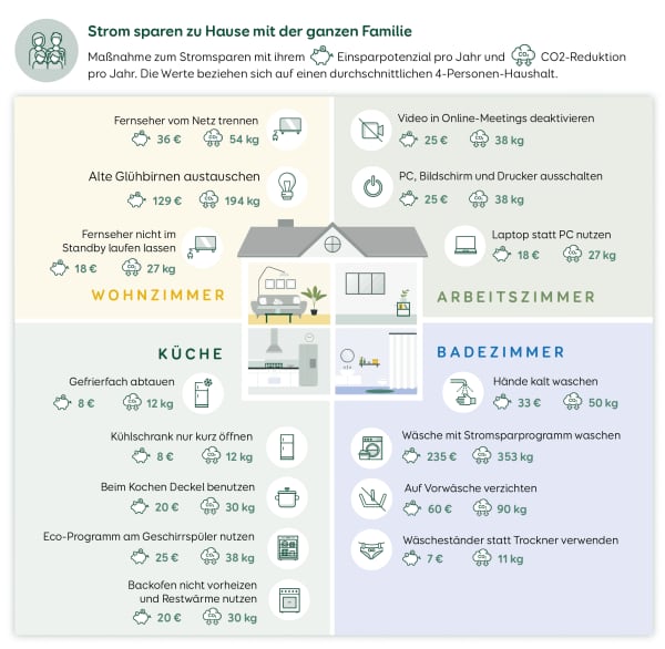 Magazin Stromspartipps