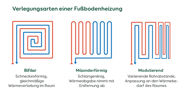 Fußbodenheizung und ihre Verlegungsarten