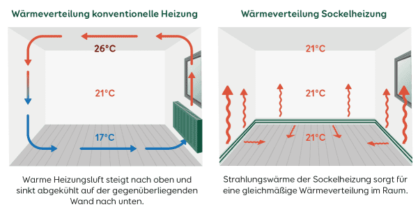 Sockelheizung Wärmeverteilung Raum