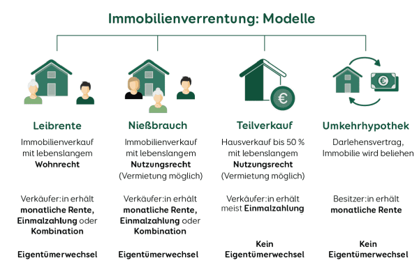 Modelle Immobilienrente