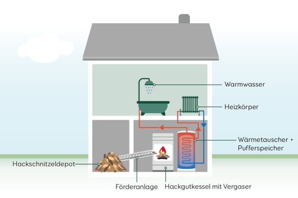 Heizung Holzheizung  Hackschnitzelheizung