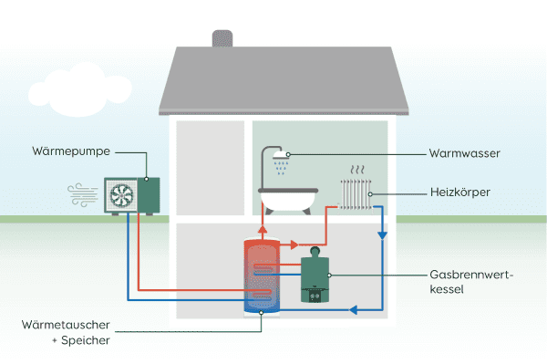 Grafik der Funktion einer hybriden Heizung aus Wärmepumpe und Gasheizung