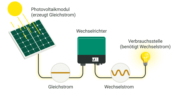 Grafische Darstellung der Umwandlung von Gleichstrom in Wechselstrom durch einen Wechselrichter in einer Solaranlage