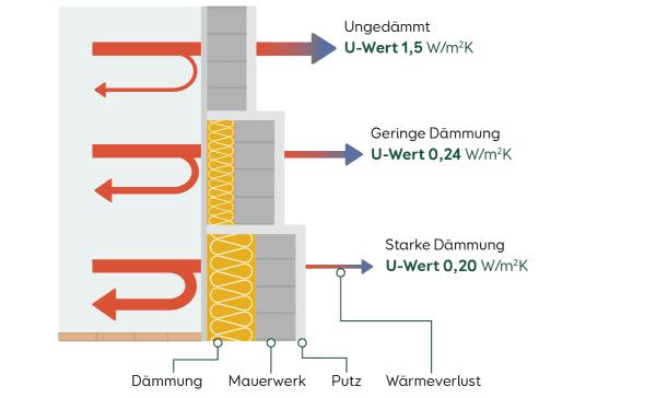 Wärmedämmung Innendämmung U Wert