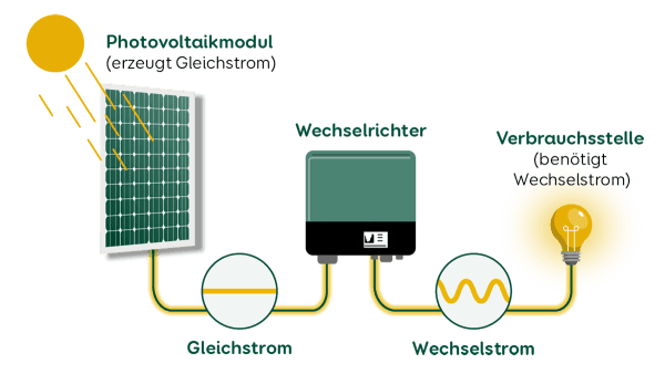 Wechselrichter Erklärung