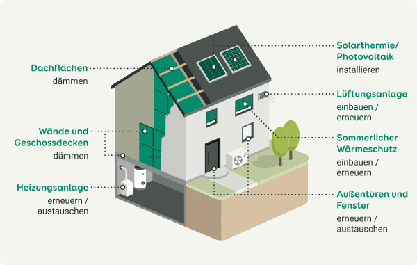 Sanierungsmaßnahmen am Haus