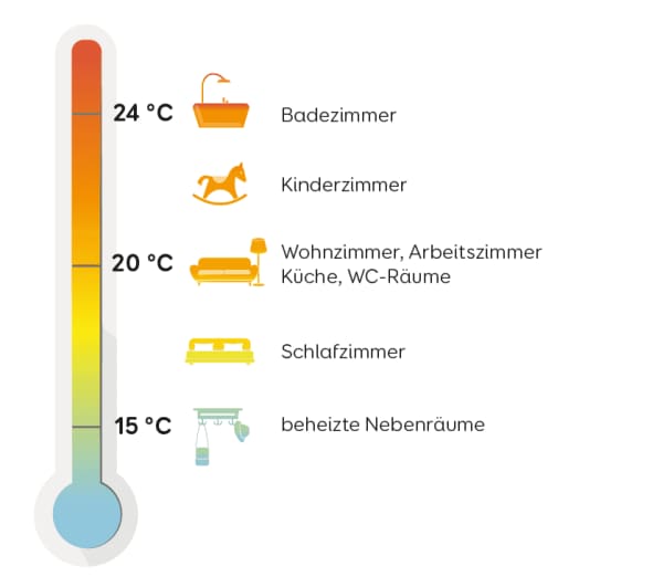 Illustration Heizkörper berechnen