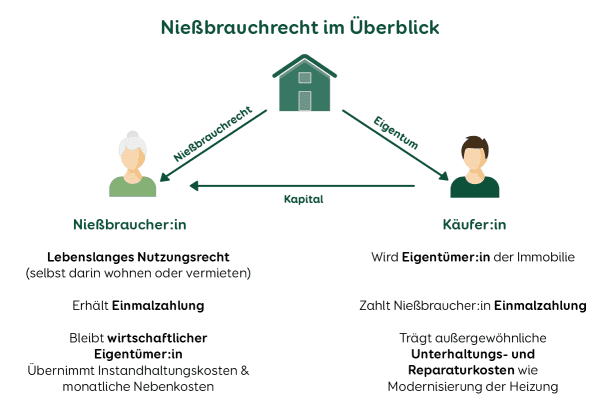 Immobilienrente Nießbrauchrecht Ueberblick