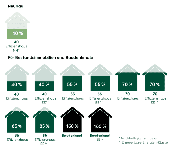Effizienzklassen für Wohngebäude