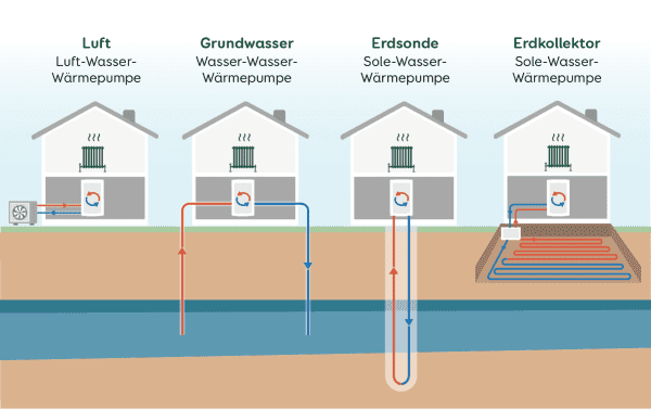 Wärmepumpenarten in der Übersicht