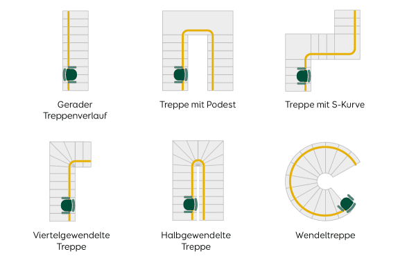 Auswahl von Sitzlift Treppenverläufen