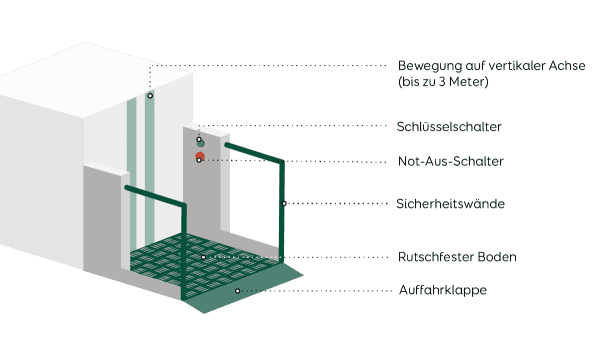 Grafik mit Hublift-Aufbau