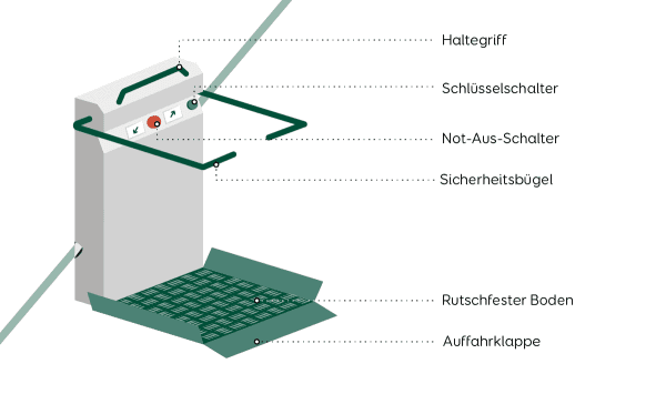 Aufbau eines Plattformlifts mit Bauteilen