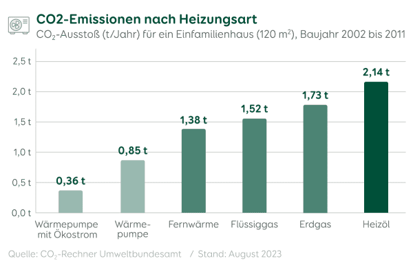 CO2-Ausstoß nach Heizungsart