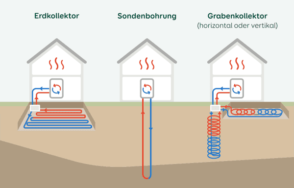 Drei verschiedene Erdwaermepumpen-Systeme