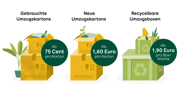 Grafik zum Thema Kosten von Umzugskartons auf der die Kosten gebrauchte Kartons, neue Kartons und Recyclebare Kartons abgebildet sind. Gebrauchte Umzugskartons sind am günstigsten.