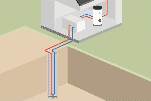 Vorlauf- und Rücklaufkreislauf zwischen Erdsonde und Erdwärmepumpe