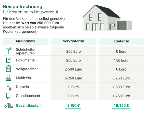 Grafik zu den Beispielkosten beim Hausverkauf auf Seiten von Verkäufer:innen und Käufer:innen mit verschiedenen Kostenpositionen, die anfallen